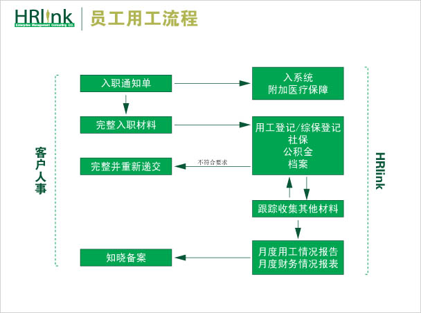 员工用工流程